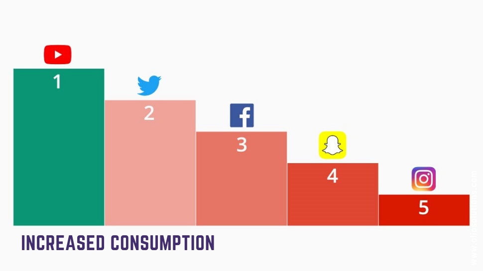 Spike in social media consumption 